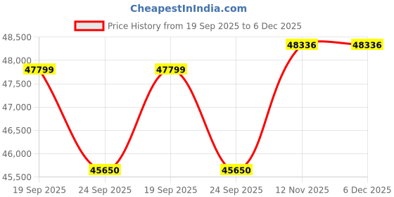 tatacliq.com Sparkles Lab Grown Diamond 14k (585) White Gold Ring for Women sparkles Price History Graph from 19 Sep 2025 to 5 Dec 2025