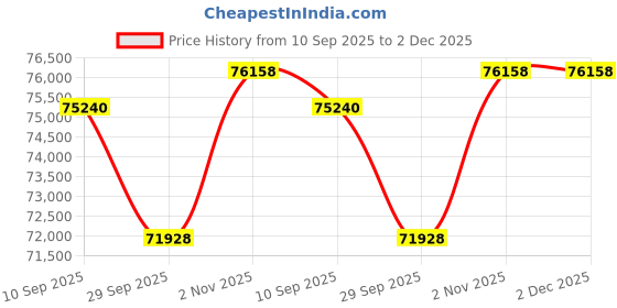 tatacliq.com Sparkles Lab Grown Diamond 14k (585) White Gold Ring for Women sparkles Price History Graph from 10 Sep 2025 to 2 Dec 2025