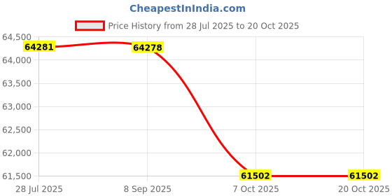 tatacliq.com Sparkles Lab Grown Diamond 14k (585) White Gold Ring for Women sparkles Price History Graph from 28 Jul 2025 to 20 Oct 2025