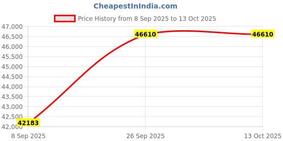 tatacliq.com Sparkles Lab Grown Diamond 14k (585) White Gold Ring for Women sparkles Price History Graph from 8 Sep 2025 to 12 Oct 2025
