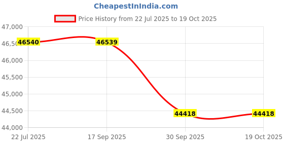 tatacliq.com Sparkles Lab Grown Diamond 14k (585) White Gold Ring for Women sparkles Price History Graph from 22 Jul 2025 to 18 Oct 2025