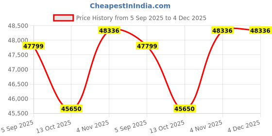 tatacliq.com Sparkles Lab Grown Diamond 14k (585) White Gold Ring for Women sparkles Price History Graph from 5 Sep 2025 to 4 Dec 2025