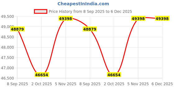 tatacliq.com Sparkles Lab Grown Diamond 14k (585) White Gold Ring for Women sparkles Price History Graph from 8 Sep 2025 to 5 Dec 2025