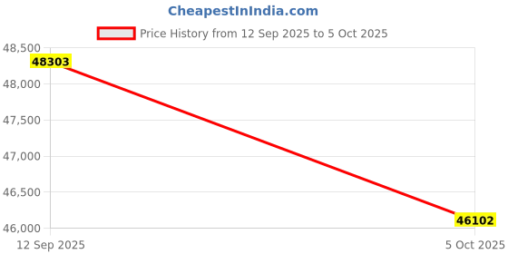 tatacliq.com Sparkles Lab Grown Diamond 14k (585) White Gold Ring for Women sparkles Price History Graph from 12 Sep 2025 to 5 Oct 2025