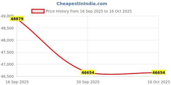 tatacliq.com Sparkles Lab Grown Diamond 14k (585) White Gold Ring for Women sparkles Price History Graph from 16 Sep 2025 to 15 Oct 2025