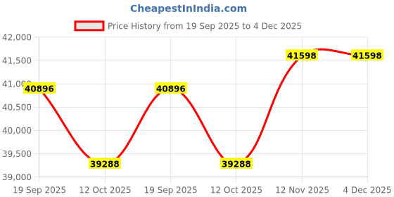 tatacliq.com Sparkles Lab Grown Diamond 14k (585) White Gold Ring for Women sparkles Price History Graph from 19 Sep 2025 to 3 Dec 2025