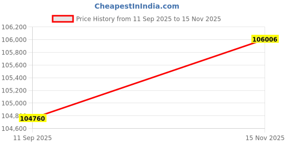 tatacliq.com Sparkles Lab Grown Diamond 14k (585) White Gold Ring for Women sparkles Price History Graph from 11 Sep 2025 to 15 Nov 2025