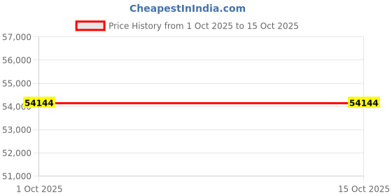 tatacliq.com Sparkles Lab Grown Diamond 14k (585) White Gold Ring for Women sparkles Price History Graph from 1 Oct 2025 to 15 Oct 2025