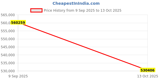 tatacliq.com Sparkles Lab Grown Diamond 14k (585) White Gold Ring for Women sparkles Price History Graph from 9 Sep 2025 to 13 Oct 2025