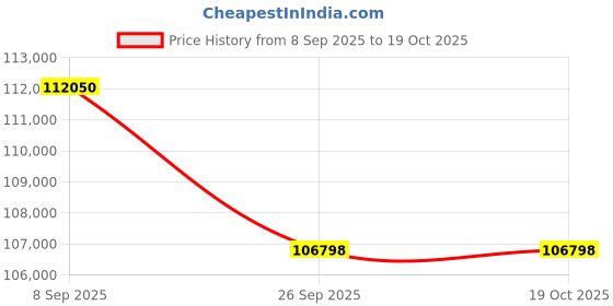 tatacliq.com Sparkles Lab Grown Diamond 14k (585) White Gold Ring for Women sparkles Price History Graph from 8 Sep 2025 to 19 Oct 2025