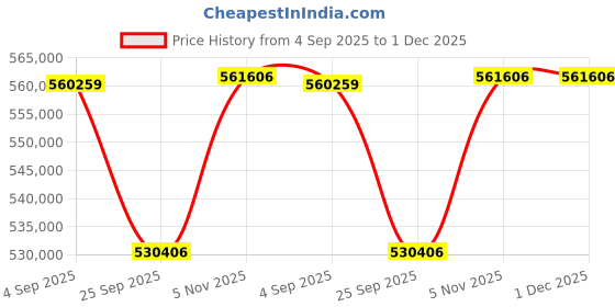 tatacliq.com Sparkles Lab Grown Diamond 14k (585) White Gold Ring for Women sparkles Price History Graph from 4 Sep 2025 to 1 Dec 2025