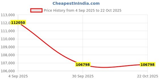 tatacliq.com Sparkles Lab Grown Diamond 14k (585) White Gold Ring for Women sparkles Price History Graph from 4 Sep 2025 to 22 Oct 2025