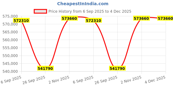 tatacliq.com Sparkles Lab Grown Diamond 14k (585) White Gold Ring for Women sparkles Price History Graph from 6 Sep 2025 to 4 Dec 2025