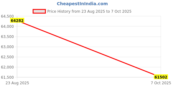 tatacliq.com Sparkles Lab Grown Diamond 14k (585) White Gold Ring for Women sparkles Price History Graph from 23 Aug 2025 to 7 Oct 2025