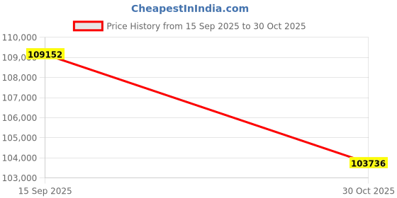 tatacliq.com Sparkles Lab Grown Diamond 14k (585) White Gold Ring for Women sparkles Price History Graph from 15 Sep 2025 to 30 Oct 2025