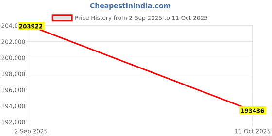 tatacliq.com Sparkles Lab Grown Diamond 14k (585) White Gold Ring for Women sparkles Price History Graph from 2 Sep 2025 to 11 Oct 2025