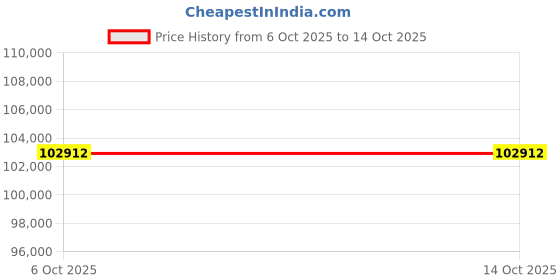 tatacliq.com Sparkles Lab Grown Diamond 14k (585) White Gold Ring for Women sparkles Price History Graph from 6 Oct 2025 to 14 Oct 2025