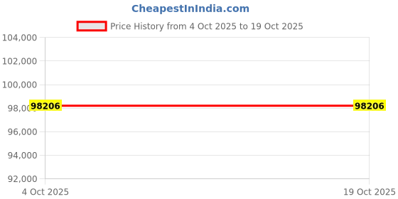 tatacliq.com Sparkles Lab Grown Diamond 14k (585) White Gold Ring for Women sparkles Price History Graph from 4 Oct 2025 to 19 Oct 2025