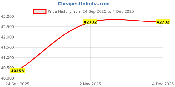 tatacliq.com Sparkles Lab Grown Diamond 14k (585) White Gold Ring for Women sparkles Price History Graph from 24 Sep 2025 to 3 Dec 2025