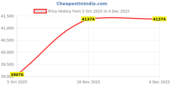 tatacliq.com Sparkles Lab Grown Diamond 14k (585) White Gold Ring for Women sparkles Price History Graph from 5 Oct 2025 to 3 Dec 2025