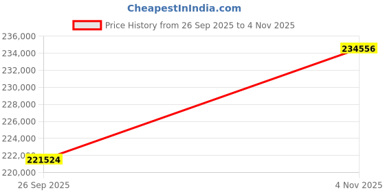 tatacliq.com Sparkles Lab Grown Diamond 14k (585) White Gold Ring for Women sparkles Price History Graph from 26 Sep 2025 to 4 Nov 2025