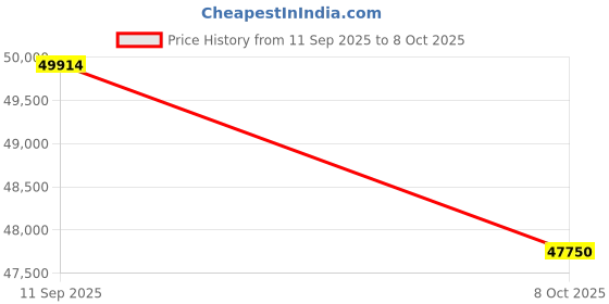 tatacliq.com Sparkles Lab Grown Diamond 14k (585) White Gold Ring for Women sparkles Price History Graph from 11 Sep 2025 to 8 Oct 2025