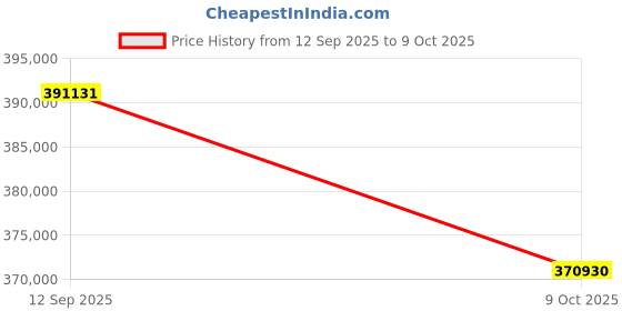 tatacliq.com Sparkles Lab Grown Diamond 14k (585) White Gold Ring for Women sparkles Price History Graph from 12 Sep 2025 to 9 Oct 2025