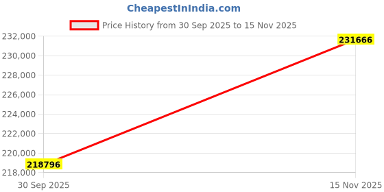 tatacliq.com Sparkles Lab Grown Diamond 14k (585) White Gold Ring for Women sparkles Price History Graph from 30 Sep 2025 to 15 Nov 2025