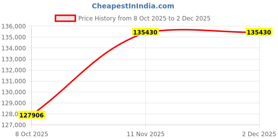 tatacliq.com Sparkles Lab Grown Diamond 14k (585) White Gold Ring for Women sparkles Price History Graph from 8 Oct 2025 to 1 Dec 2025