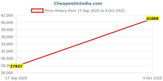 tatacliq.com Sparkles Lab Grown Diamond 14k (585) White Gold Ring for Women sparkles Price History Graph from 17 Sep 2025 to 4 Oct 2025