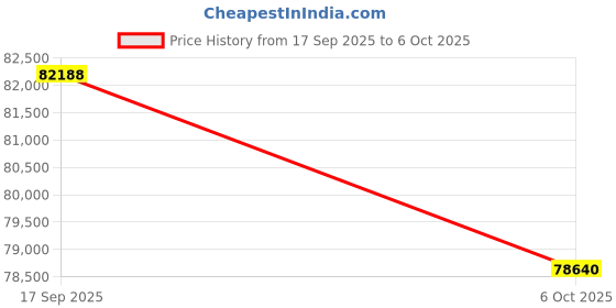 tatacliq.com Sparkles Lab Grown Diamond 14k (585) White Gold Ring for Women sparkles Price History Graph from 17 Sep 2025 to 6 Oct 2025