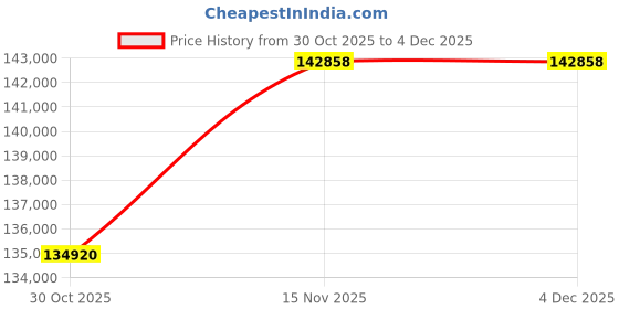 tatacliq.com Sparkles Lab Grown Diamond 14k (585) White Gold Ring for Women sparkles Price History Graph from 30 Oct 2025 to 3 Dec 2025