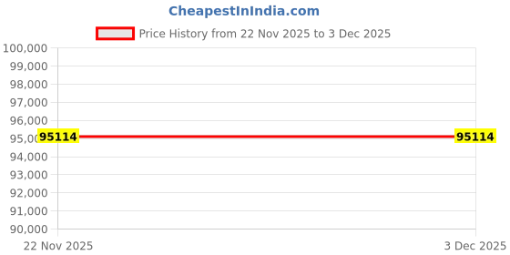 tatacliq.com Sparkles Lab Grown Diamond 14k (585) White Gold Ring for Women sparkles Price History Graph from 22 Nov 2025 to 3 Dec 2025