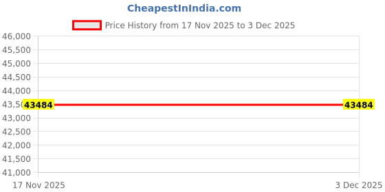 tatacliq.com Sparkles Lab Grown Diamond 14k (585) White Gold Ring for Women sparkles Price History Graph from 17 Nov 2025 to 3 Dec 2025