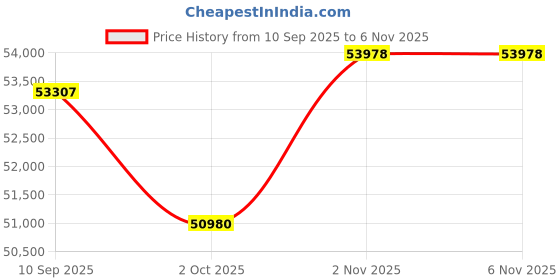 tatacliq.com Sparkles Lab Grown Diamond 14k (585) White Gold Ring Women sparkles Price History Graph from 10 Sep 2025 to 6 Nov 2025