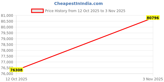 tatacliq.com Sparkles Lab Grown Diamond 14k (585) White Gold Ring Women sparkles Price History Graph from 12 Oct 2025 to 3 Nov 2025