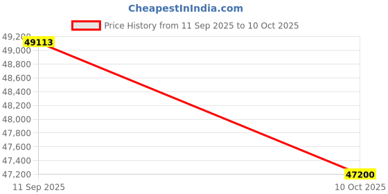 tatacliq.com Sparkles Lab Grown Diamond 14k (585) White Gold Ring Women sparkles Price History Graph from 11 Sep 2025 to 10 Oct 2025