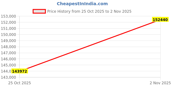 tatacliq.com Sparkles Lab Grown Diamond 14k (585) White Gold Ring Women sparkles Price History Graph from 25 Oct 2025 to 2 Nov 2025
