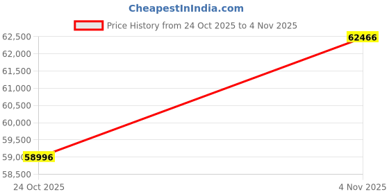 tatacliq.com Sparkles Lab Grown Diamond 14k (585) White Gold Ring Women sparkles Price History Graph from 24 Oct 2025 to 4 Nov 2025