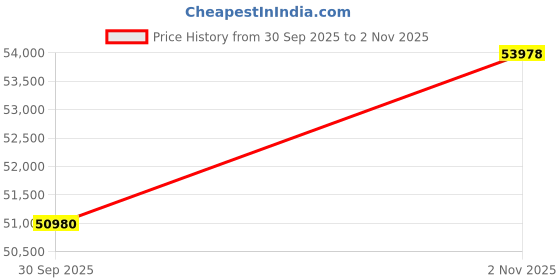 tatacliq.com Sparkles Lab Grown Diamond 14k (585) White Gold Ring Women sparkles Price History Graph from 30 Sep 2025 to 2 Nov 2025