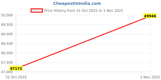 tatacliq.com Sparkles Lab Grown Diamond 14k (585) White Gold Ring Women sparkles Price History Graph from 31 Oct 2025 to 1 Nov 2025