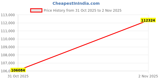 tatacliq.com Sparkles Lab Grown Diamond 14k (585) White Gold Ring Women sparkles Price History Graph from 31 Oct 2025 to 2 Nov 2025