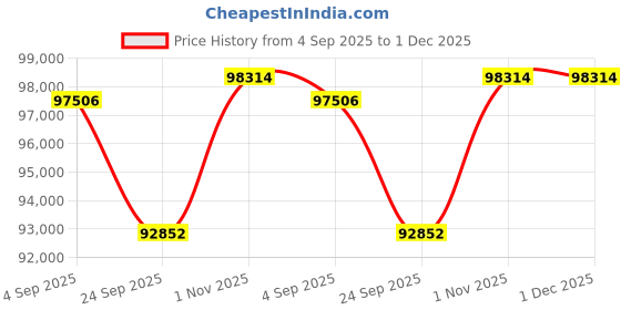 tatacliq.com Sparkles Lab Grown Diamond 14k (585) Yellow Gold Earrings for Women sparkles Price History Graph from 4 Sep 2025 to 1 Dec 2025