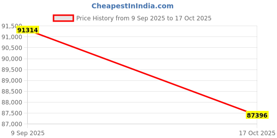 tatacliq.com Sparkles Lab Grown Diamond 14k (585) Yellow Gold Earrings for Women sparkles Price History Graph from 9 Sep 2025 to 17 Oct 2025