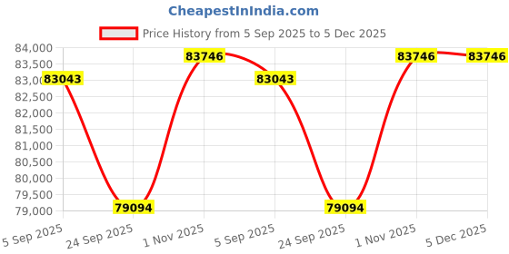 tatacliq.com Sparkles Lab Grown Diamond 14k (585) Yellow Gold Earrings for Women sparkles Price History Graph from 5 Sep 2025 to 4 Dec 2025