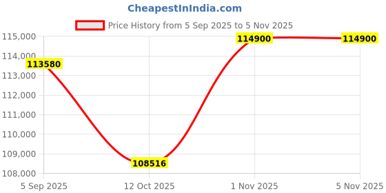 tatacliq.com Sparkles Lab Grown Diamond 14k (585) Yellow Gold Earrings for Women sparkles Price History Graph from 5 Sep 2025 to 4 Nov 2025