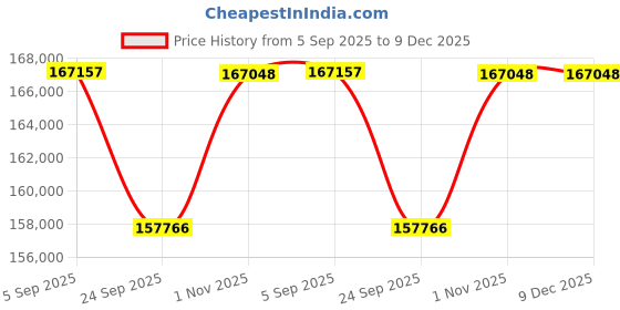 tatacliq.com Sparkles Lab Grown Diamond 14k (585) Yellow Gold Earrings for Women sparkles Price History Graph from 5 Sep 2025 to 9 Dec 2025