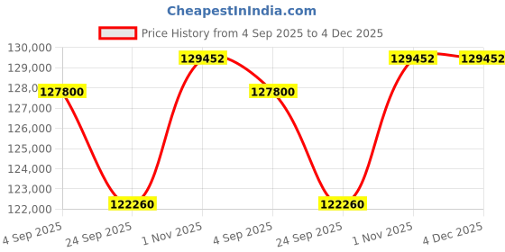 tatacliq.com Sparkles Lab Grown Diamond 14k (585) Yellow Gold Earrings for Women sparkles Price History Graph from 4 Sep 2025 to 4 Dec 2025