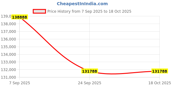 tatacliq.com Sparkles Lab Grown Diamond 14k (585) Yellow Gold Earrings for Women sparkles Price History Graph from 7 Sep 2025 to 18 Oct 2025
