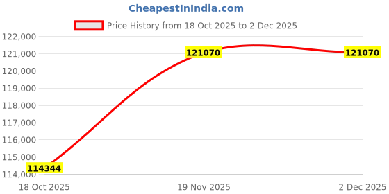 tatacliq.com Sparkles Lab Grown Diamond 14k (585) Yellow Gold Earrings for Women sparkles Price History Graph from 18 Oct 2025 to 2 Dec 2025